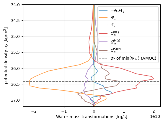 ../_images/examples_MOM6_water_mass_budgets_20_0.png