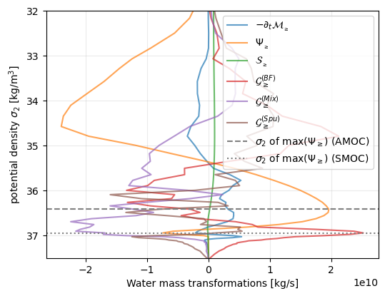 ../_images/examples_MOM6_water_mass_budgets_24_0.png