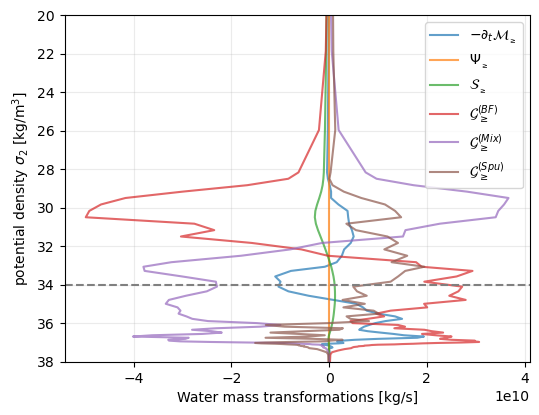 ../_images/examples_MOM6_water_mass_budgets_14_0.png