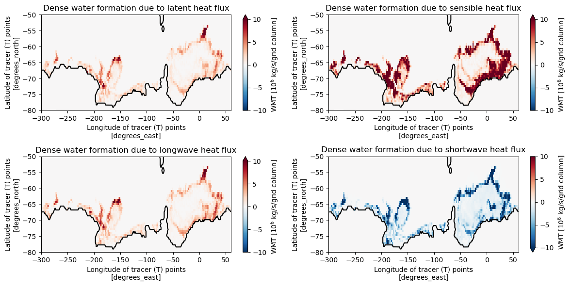 ../_images/examples_MOM6_water_mass_budgets_32_0.png